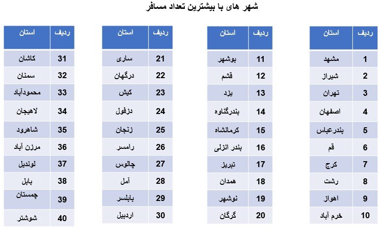 جزئیات آمار سفرهای نوروزی ۱۴۰۴ اعلام شد