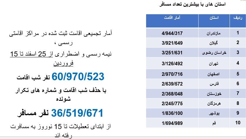 جزئیات آمار سفرهای نوروزی ۱۴۰۴ اعلام شد